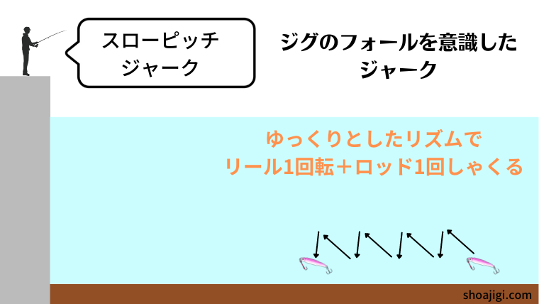 スローピッチジャークの図解