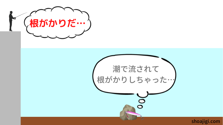 図解|ジグをボトムに放置すると根がかりの原因に…
