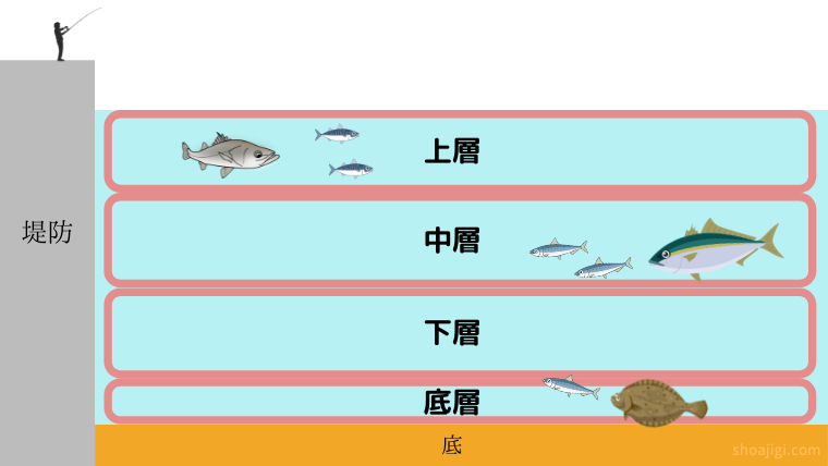 ショアジギングのレンジ(層)の図解